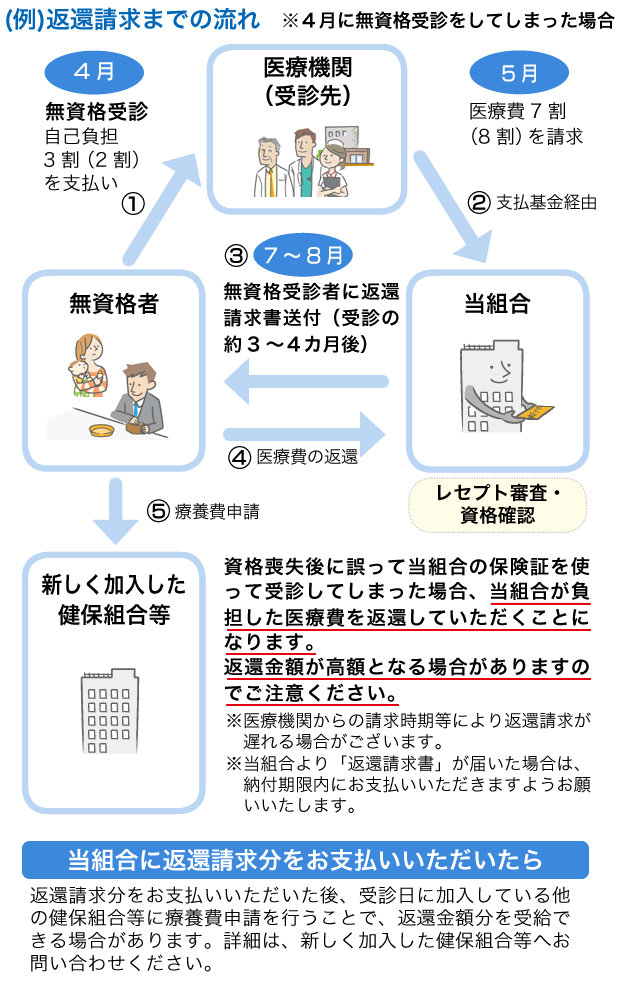 証 返却 保険